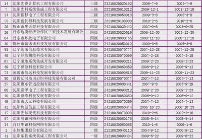 辽宁省通过计算机信息系统集成资质认证企业名单