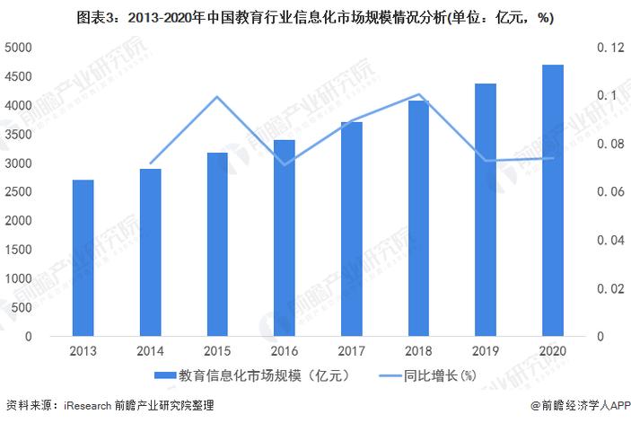 2022年中国教育行业计算机系统集成市场现状及投资机会分析 上游投资
